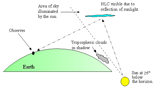 And how they are formed (again, thanks NASA)